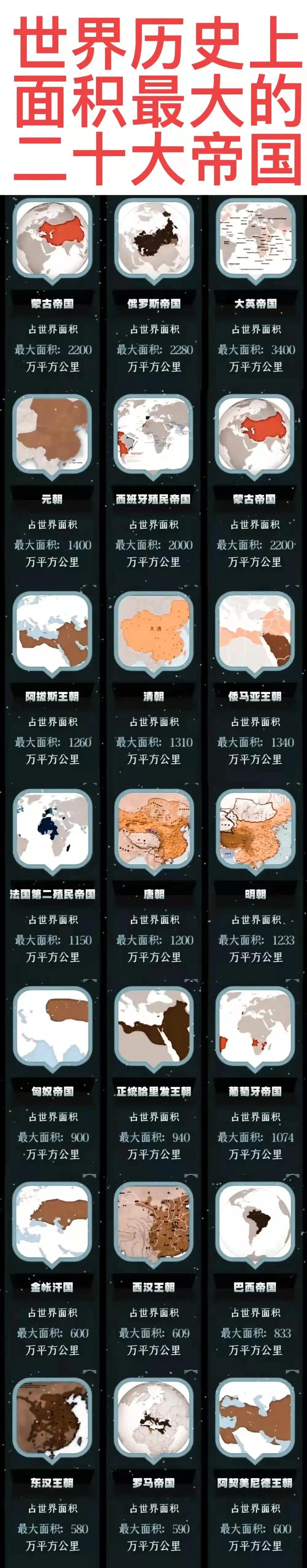 蒙古帝国：领土面积世界第三；
大清帝国：领土面积世界第七；
大明帝国：领土面积世