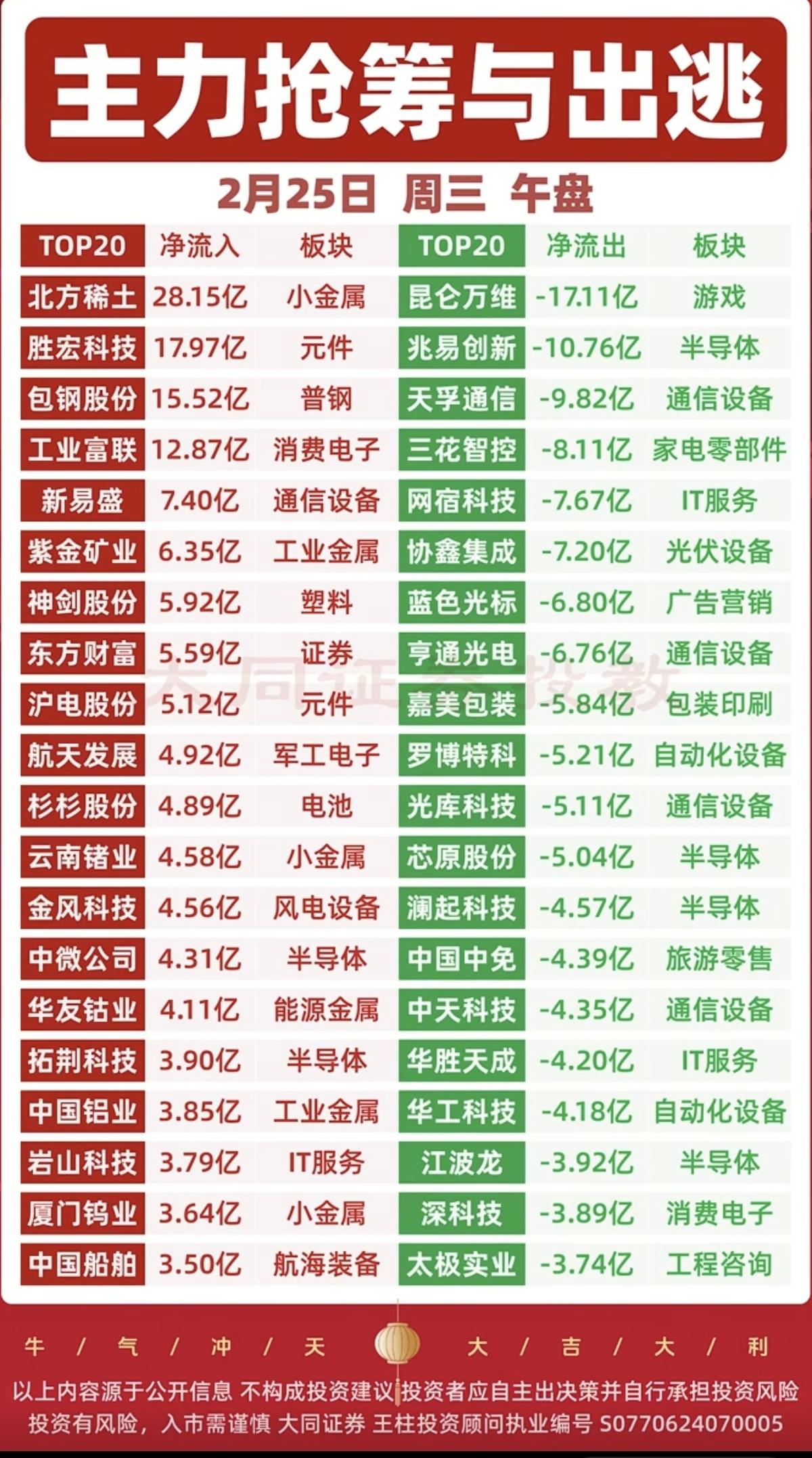 2.25周三  主力资金 抢筹出逃个股榜！

资金抢筹：
矿产资源，化工原料，航