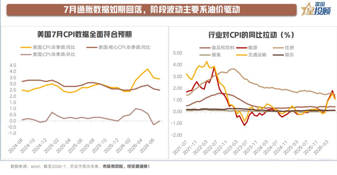 【7月通胀数据波动的原因是什么？】

美国7月CPI季调后环比上涨0.1%，同比