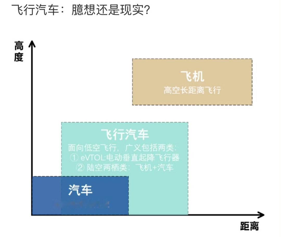 飞行汽车何时能像网约车一样普及按照现在的发展速度那个时候不会很遥远了 ​​​