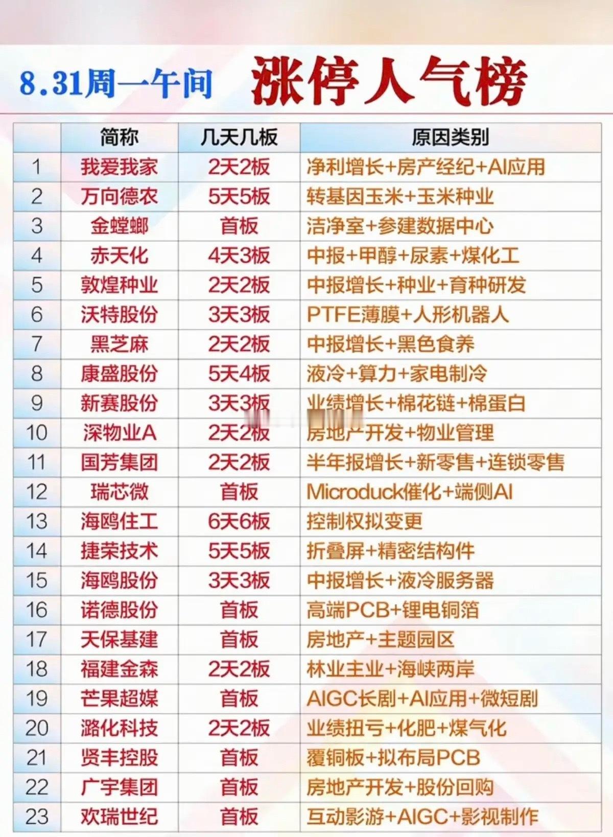 8.31周一  涨停板股票+人气排行榜！1.转基因，玉米种业2.半导体洁净室，数