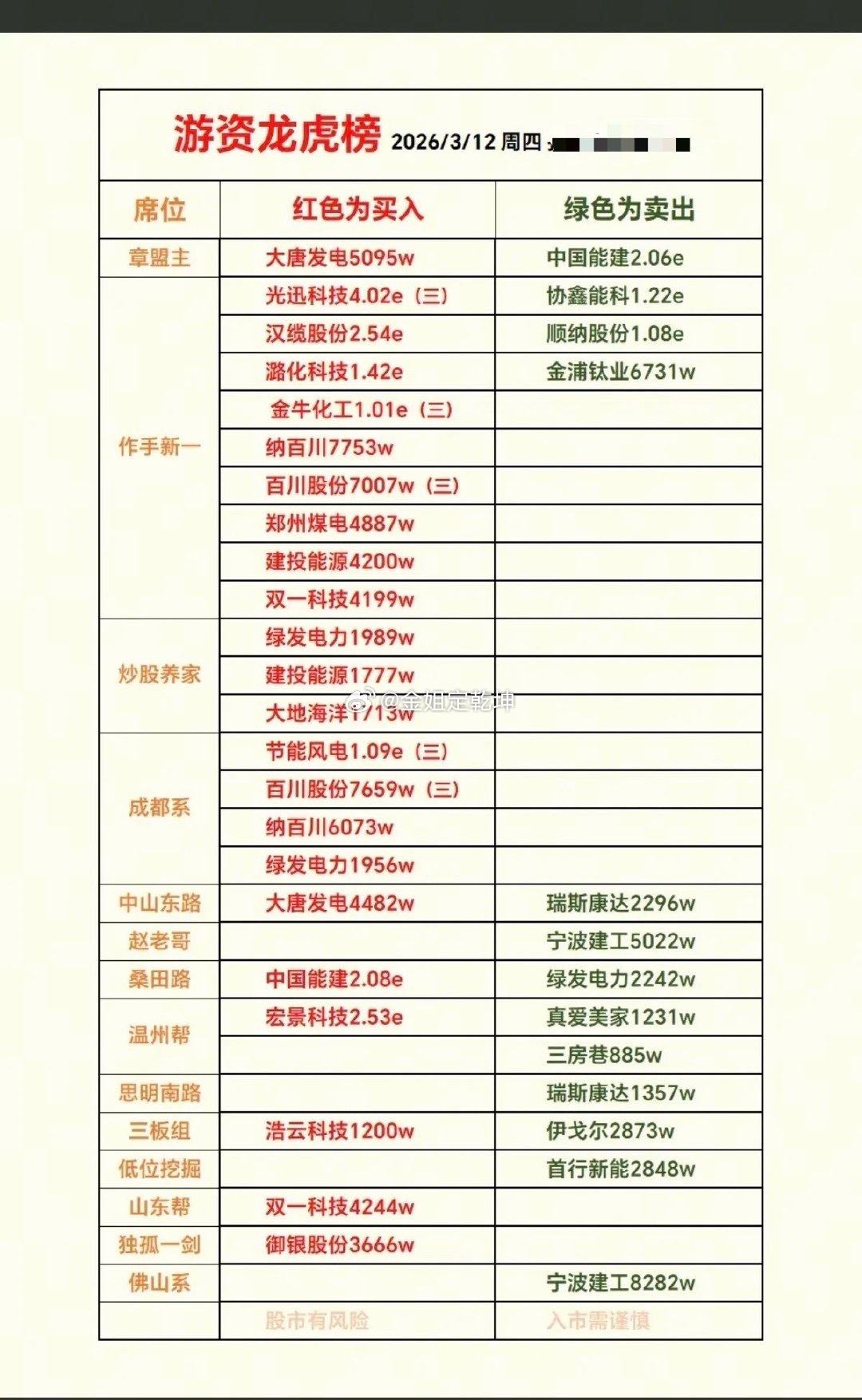 3.12周四｜知名游资龙虎榜：能源主线集体爆抢盘后游资动向出炉，风电、原油、煤电