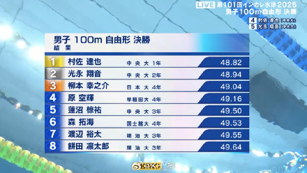 日本学生选手権水泳竞技大会 男100自决赛 村佐达也 48.82 ​​​