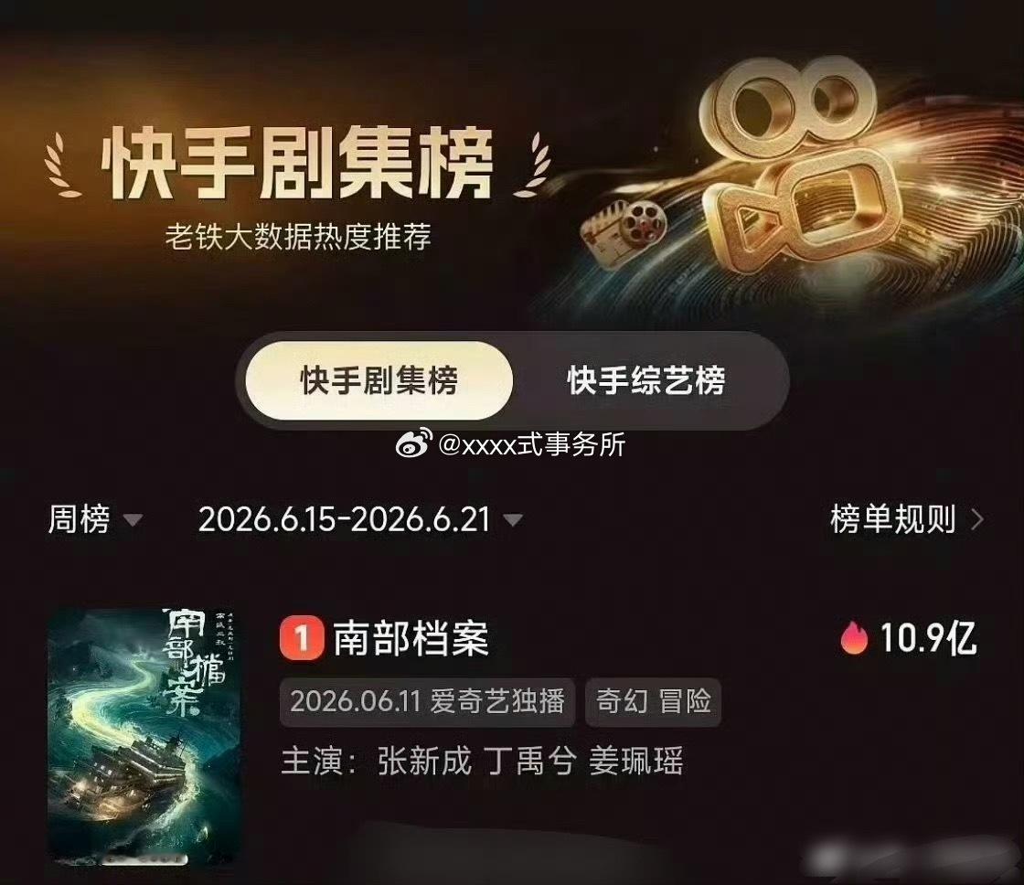 丁禹兮《南部档案》拿下ks剧集榜持续霸榜TOP1 