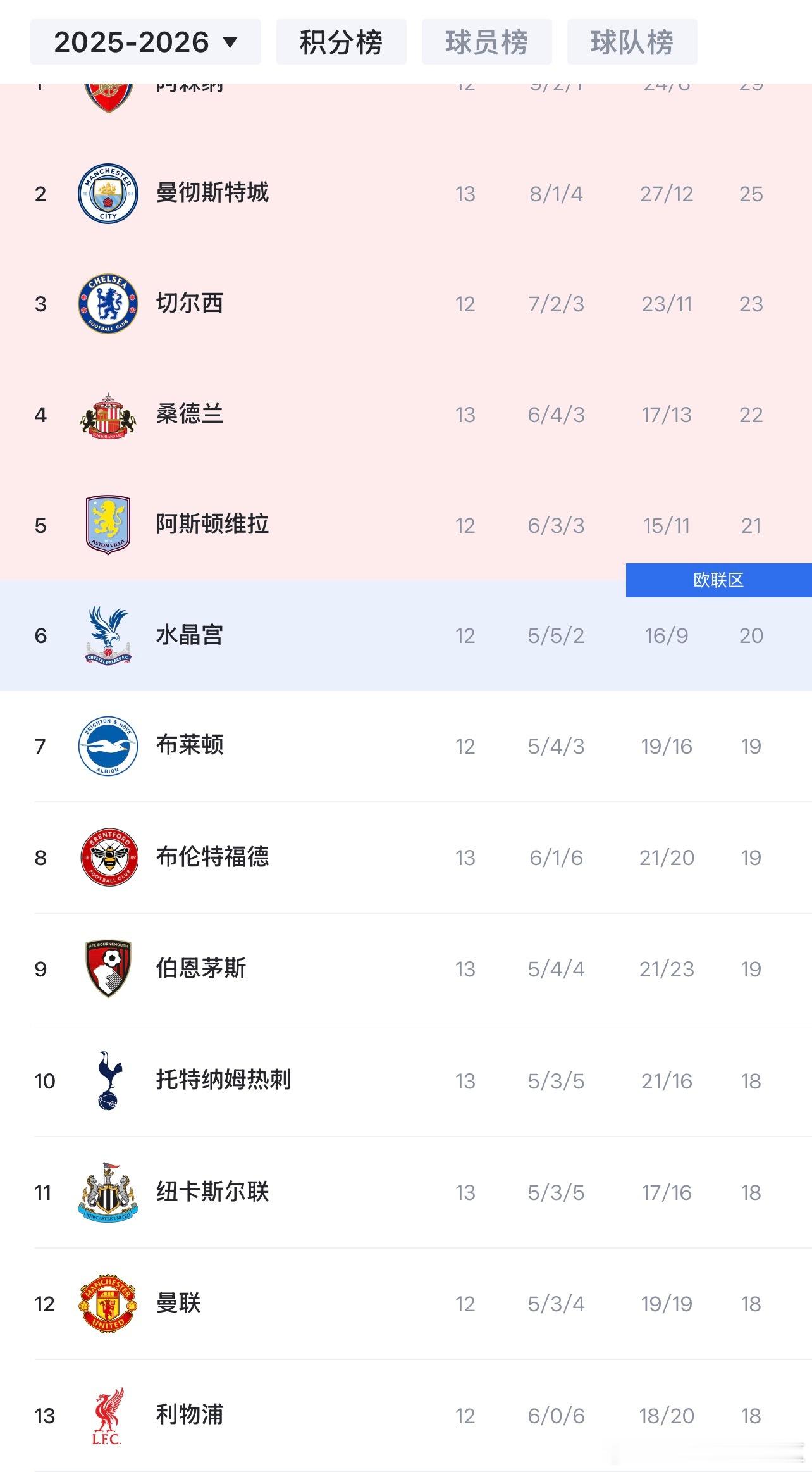 只能说希望这场比赛可以拿下成为赛季的转折点吧，看眼积分榜不说争冠但起码前五的争夺