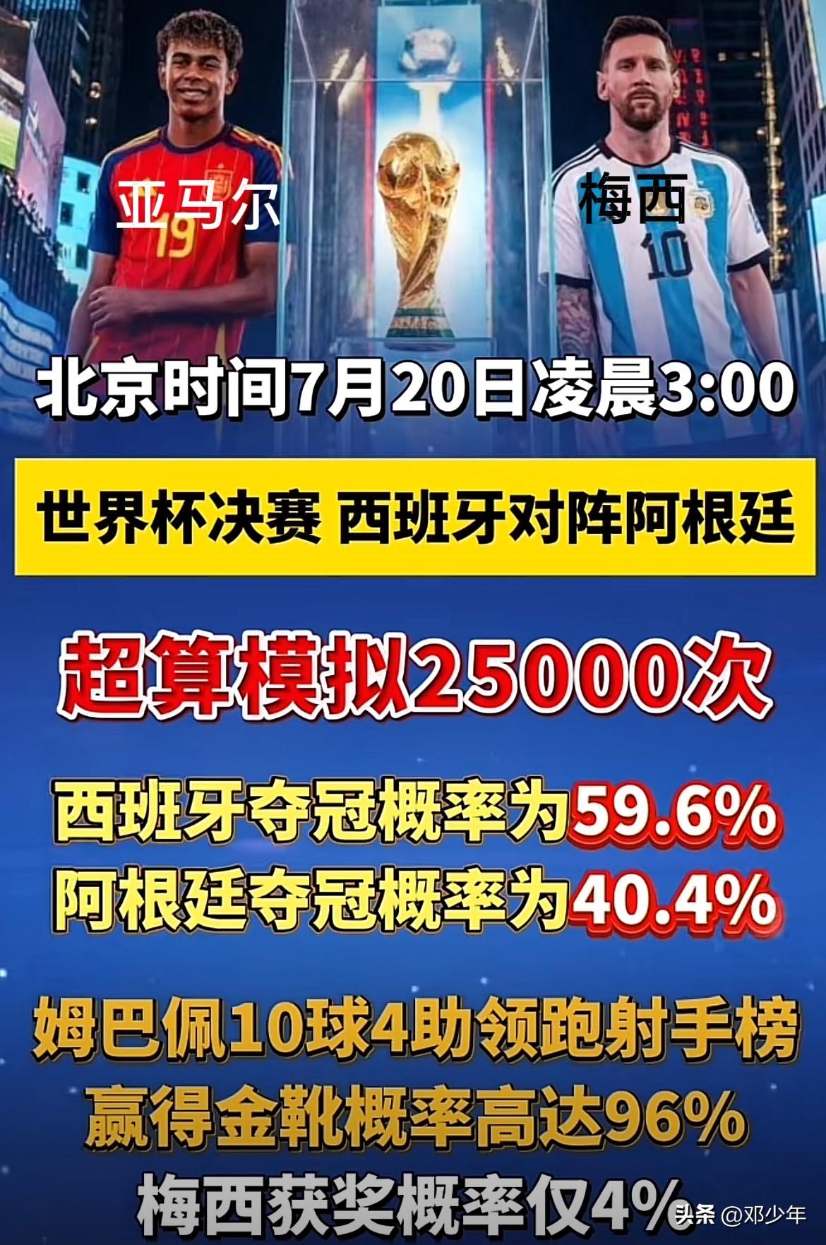 世界杯决赛要来了，超算模拟25000次，西班牙夺冠概率59.6%，阿根廷40.4