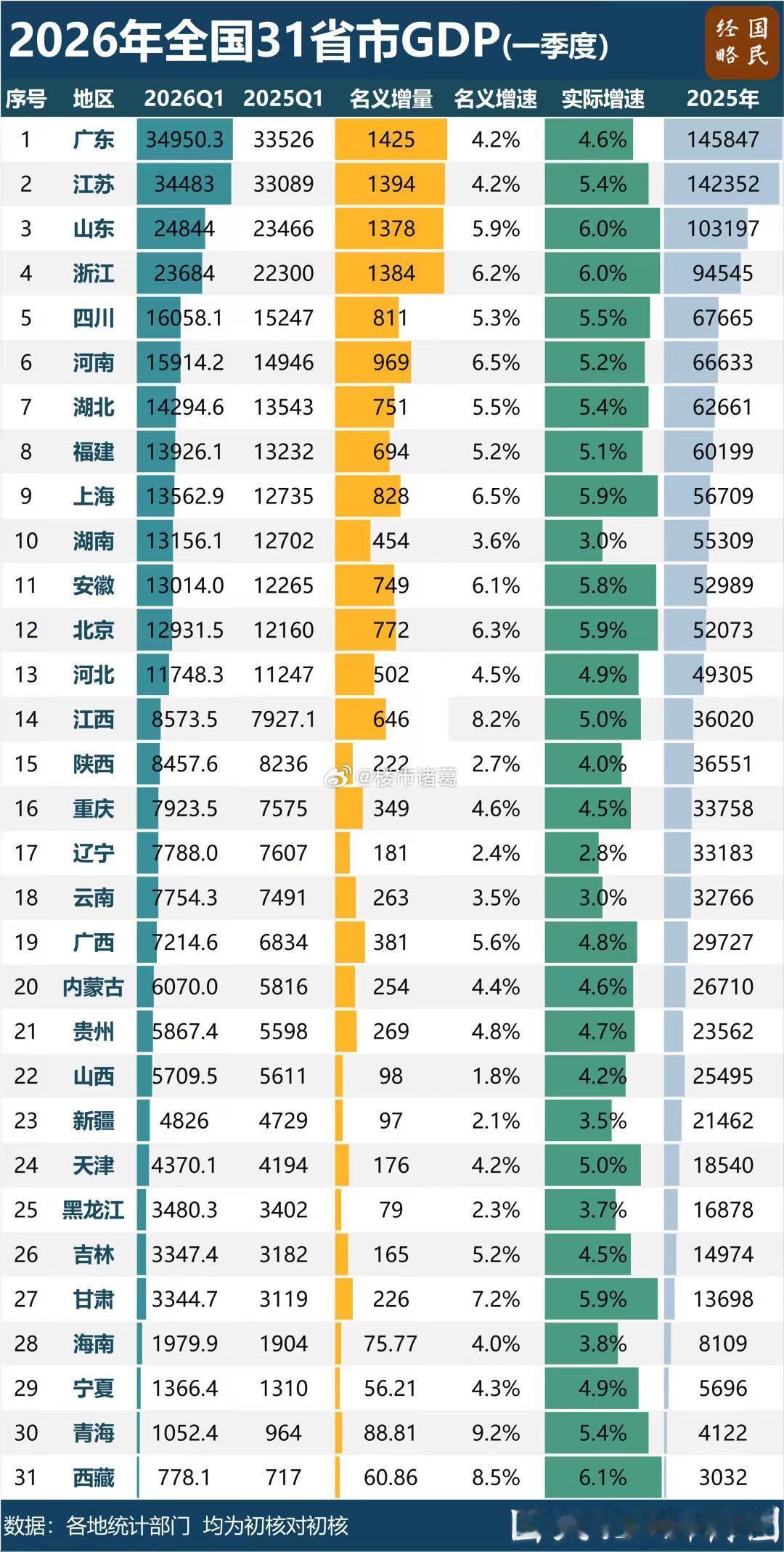 今年一季度31省份GDP排行榜。。