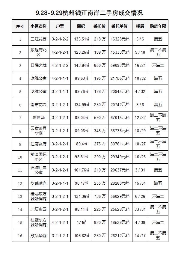 9.28-9.29杭州钱江南岸（滨江和萧山）二手房每日成交数据分享，近两日共成交