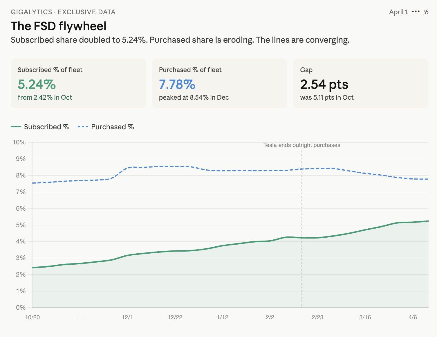 据 TezLab 车队遥测数据（第三方独立样本，非 Tesla 官方），FSD 