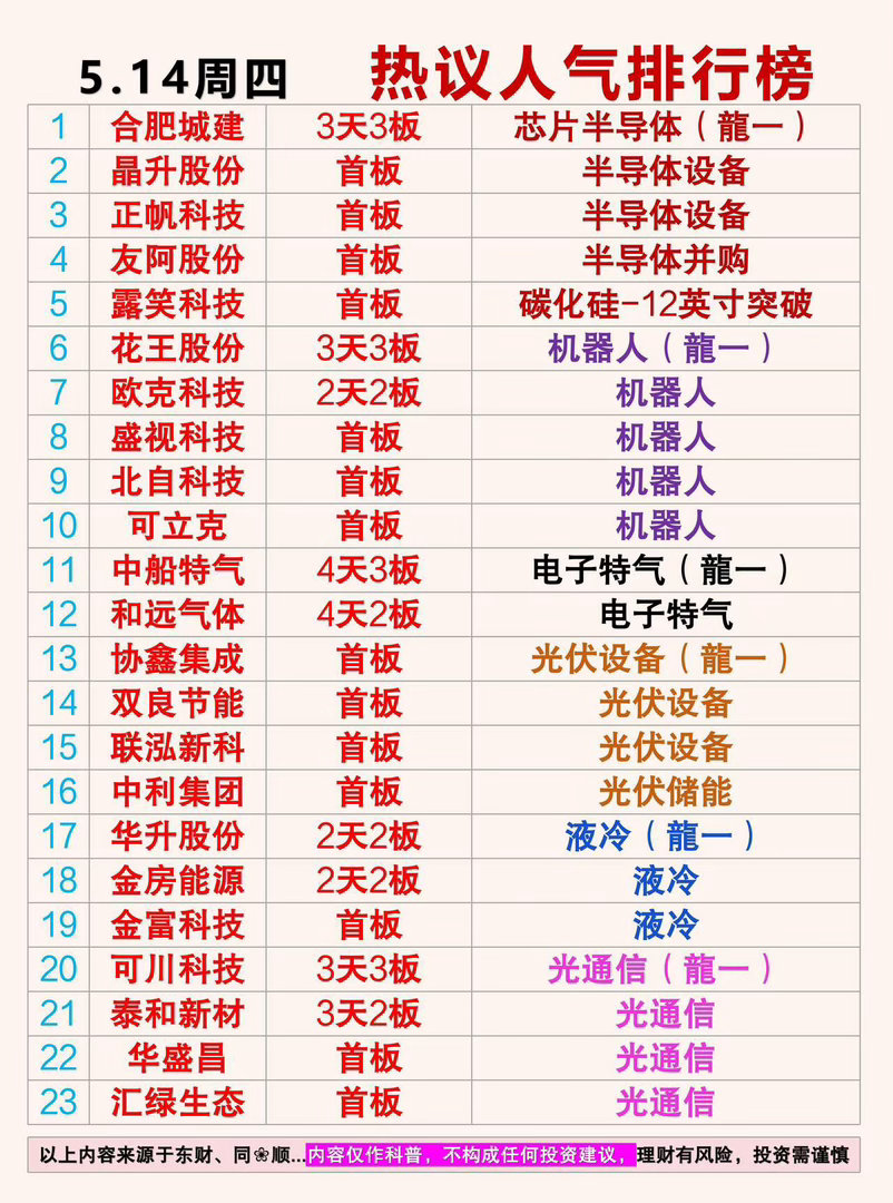 5月14日 周四  热议人气排行榜1： 合肥城建 3天3板   芯片半导体（龍一