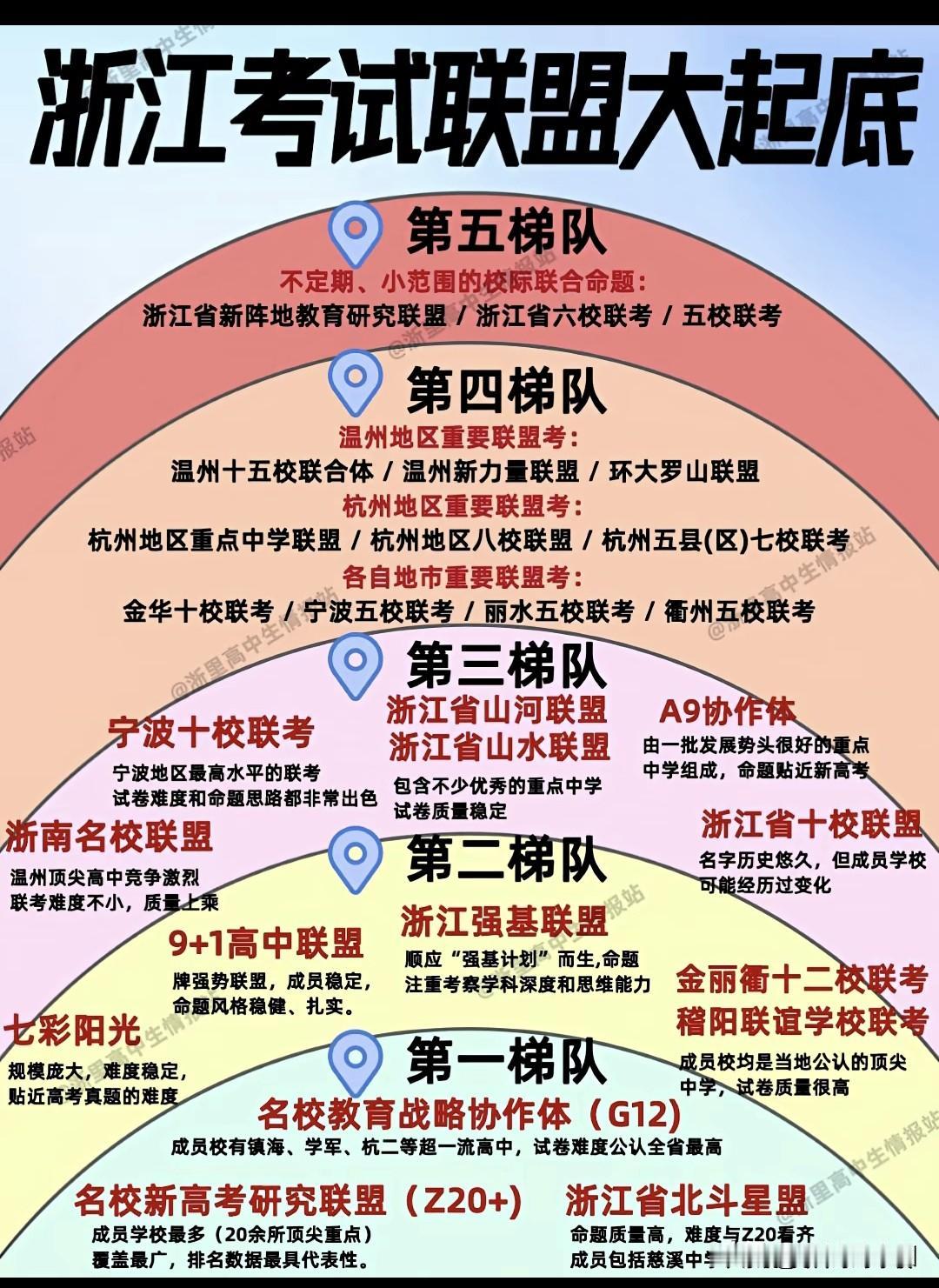 🔥浙江高中“考试联盟”梯队曝光！学霸圈的“内卷天花板”有多卷？
从第一梯队的Z