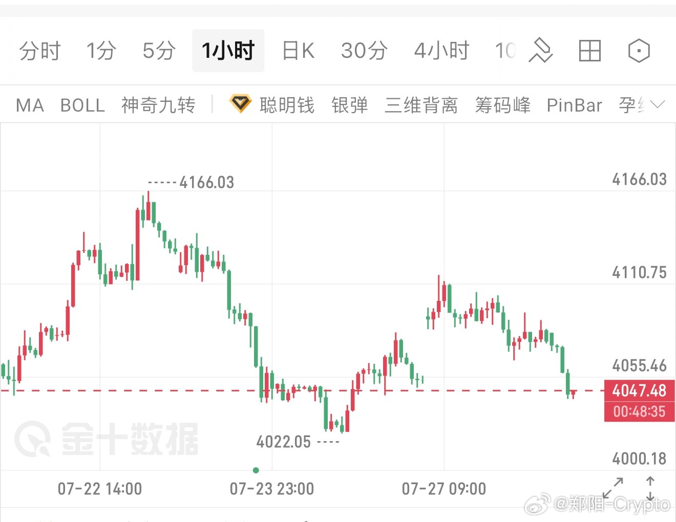 黄金，极弱，回补了昨日缺口，也破了美盘的低点，再从技术面上来看，任何多的理由都没