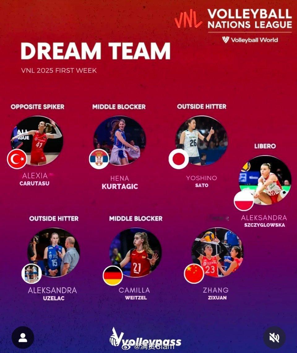 女排[超话] passvolley选的2025世界女排联赛 第一周梦之队，你同意