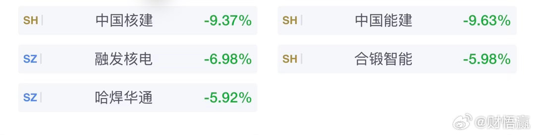 A股可控核聚变板块多数走弱，中国核建跌停，中国能建跌超9%，融发核电、合锻智能、
