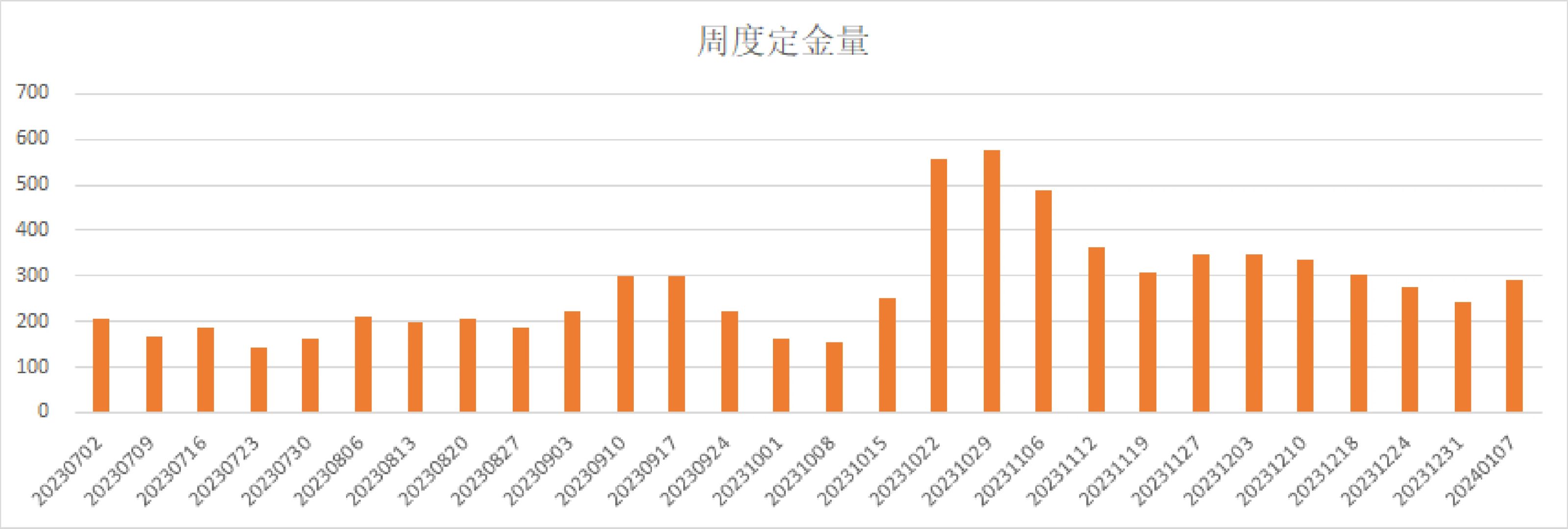 楼市八九月淡季和12月1月淡季的成交对比