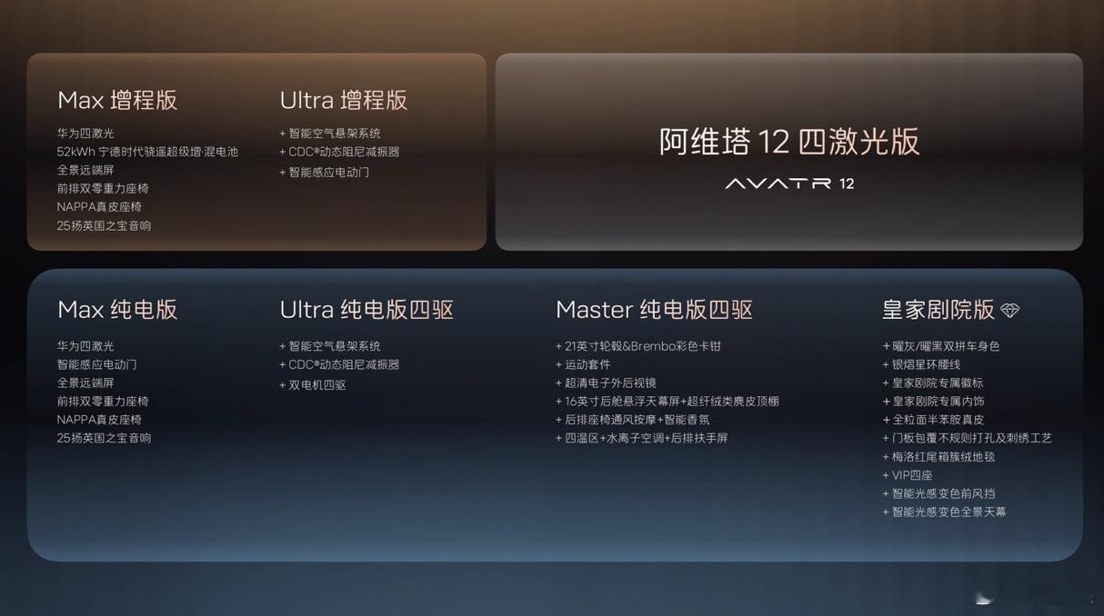 阿维塔12 四激光版开启预售，提供纯电与增程双动力，共推出6款车型，下订即可享2