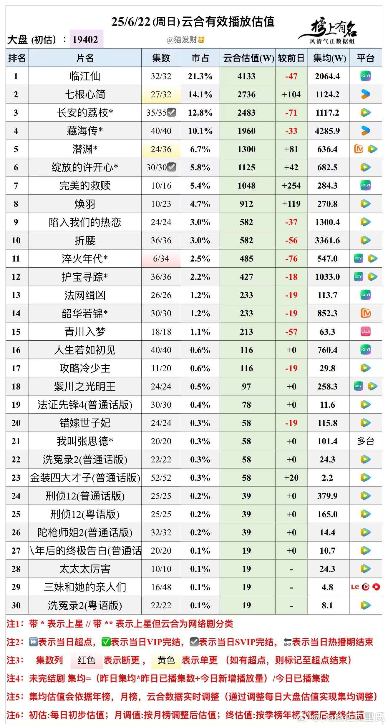 6.22云合播放量估值，大盘1.94亿🌴豆瓣榜上有名小组管理员：猫发财临江仙 