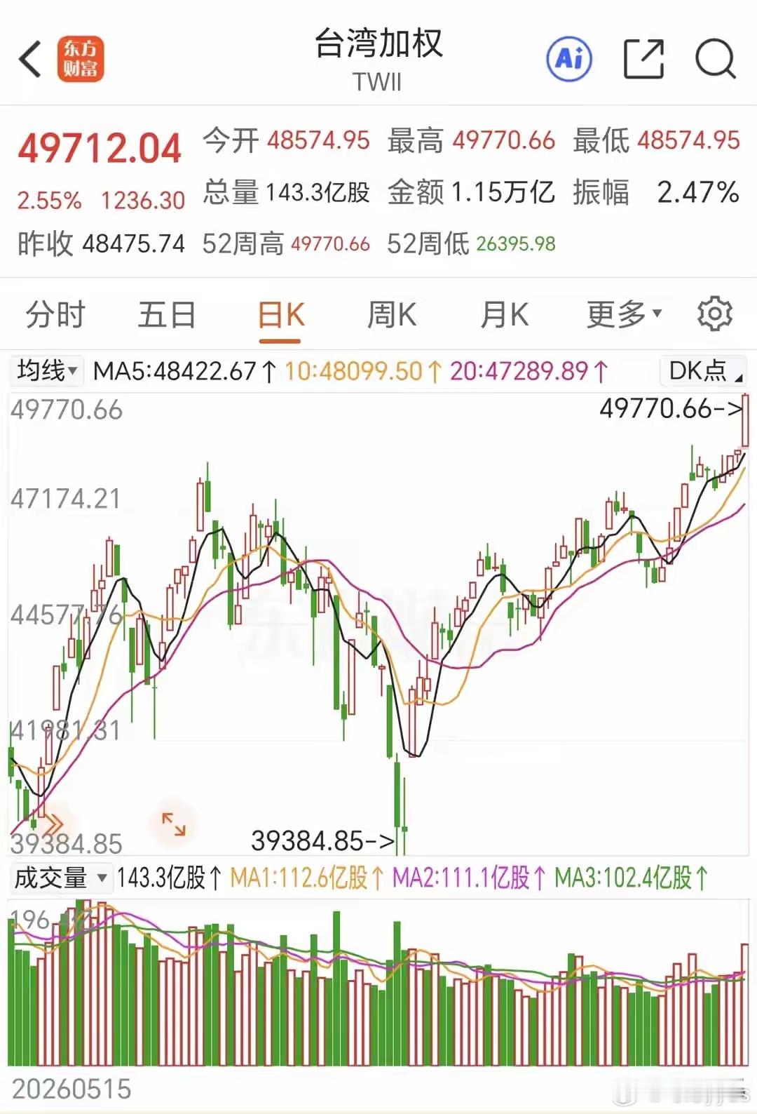 这个长假，外围股市一片红火，还好有台股撑场面，总算给大A不争气的走势，找了个台阶