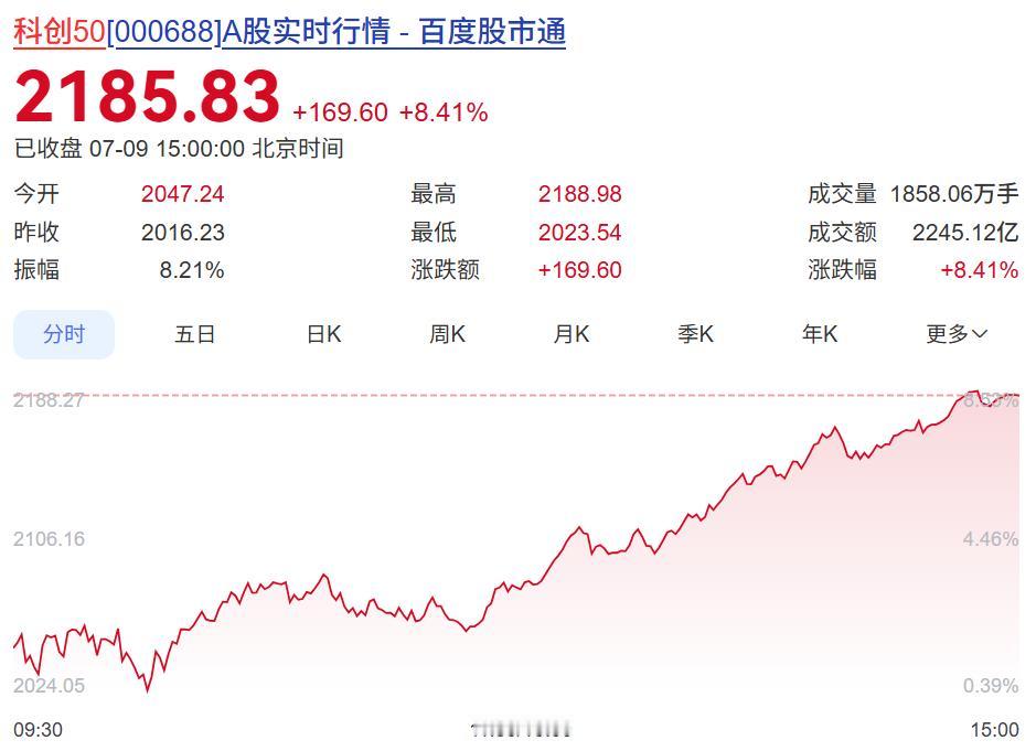 科创50大涨8.41%？虽然有那么几个利好消息，但也没利好到这种程度吧？目前最大