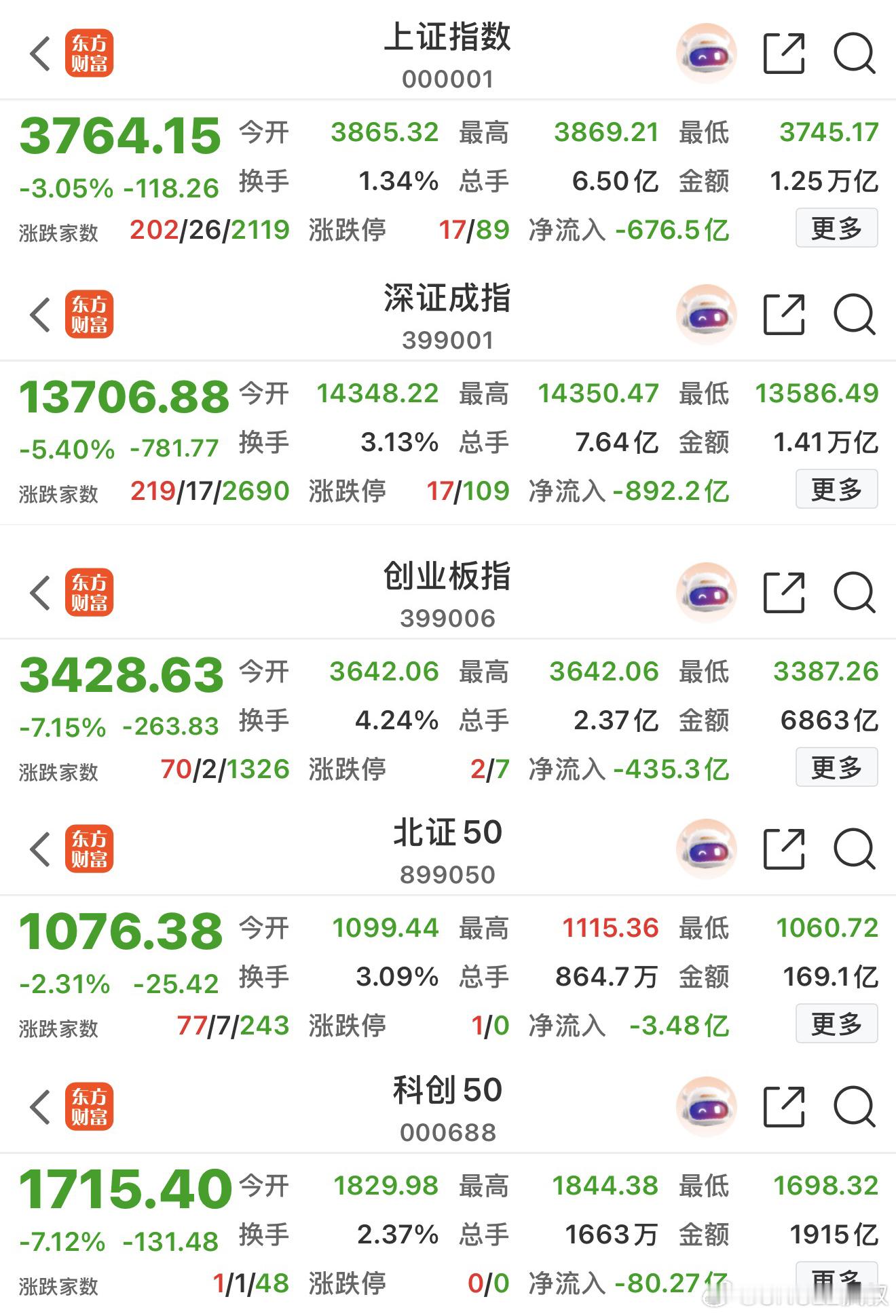 兄弟们今晚吃啥？😭A股跌至3790点