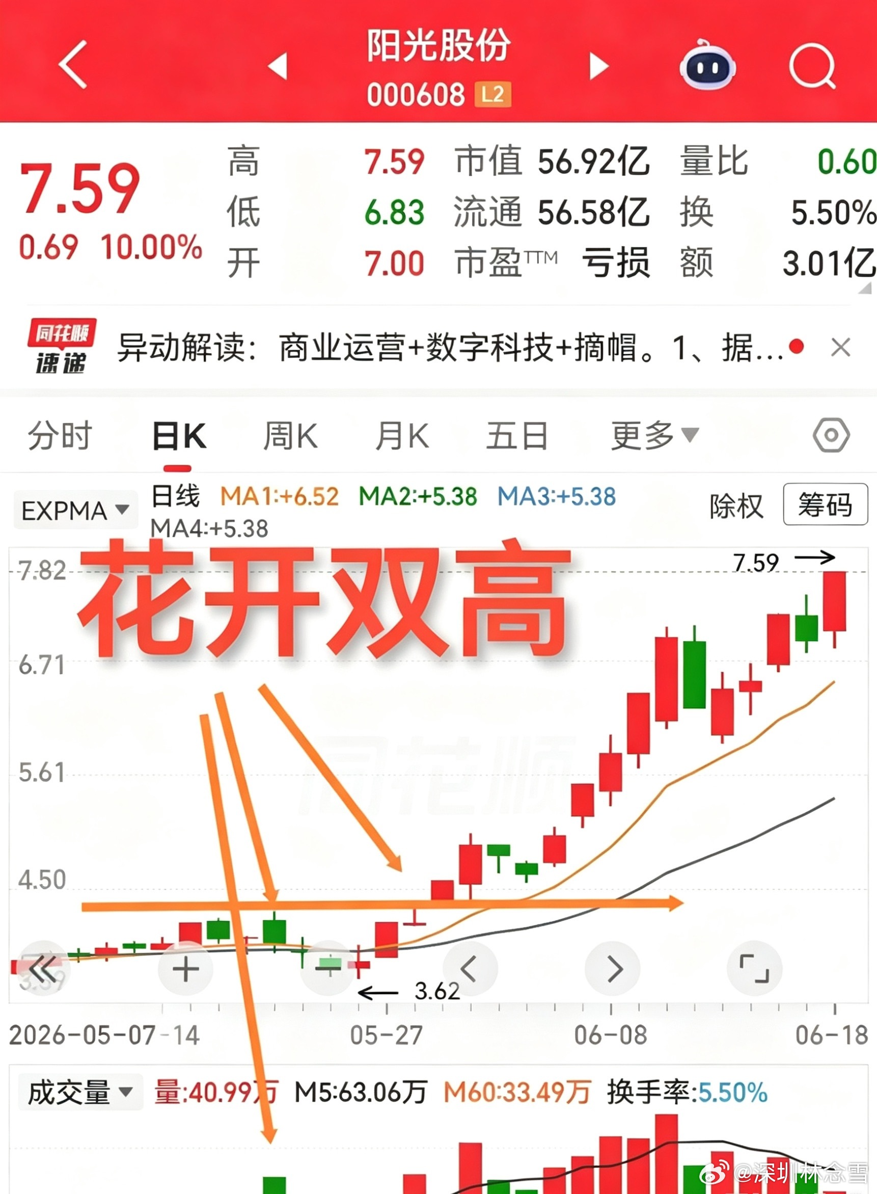 亨通股份和阳光股份，这走势让人羡慕嫉妒恨，羡慕走势强，嫉妒持股者，恨自己没上车。