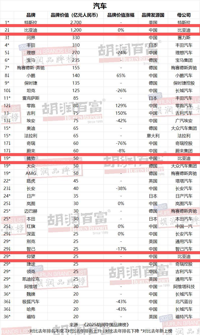 比亚迪连续四年蝉联《胡润汽车品牌榜》中国汽车品牌第一名
2月3日，比亚迪四度登顶