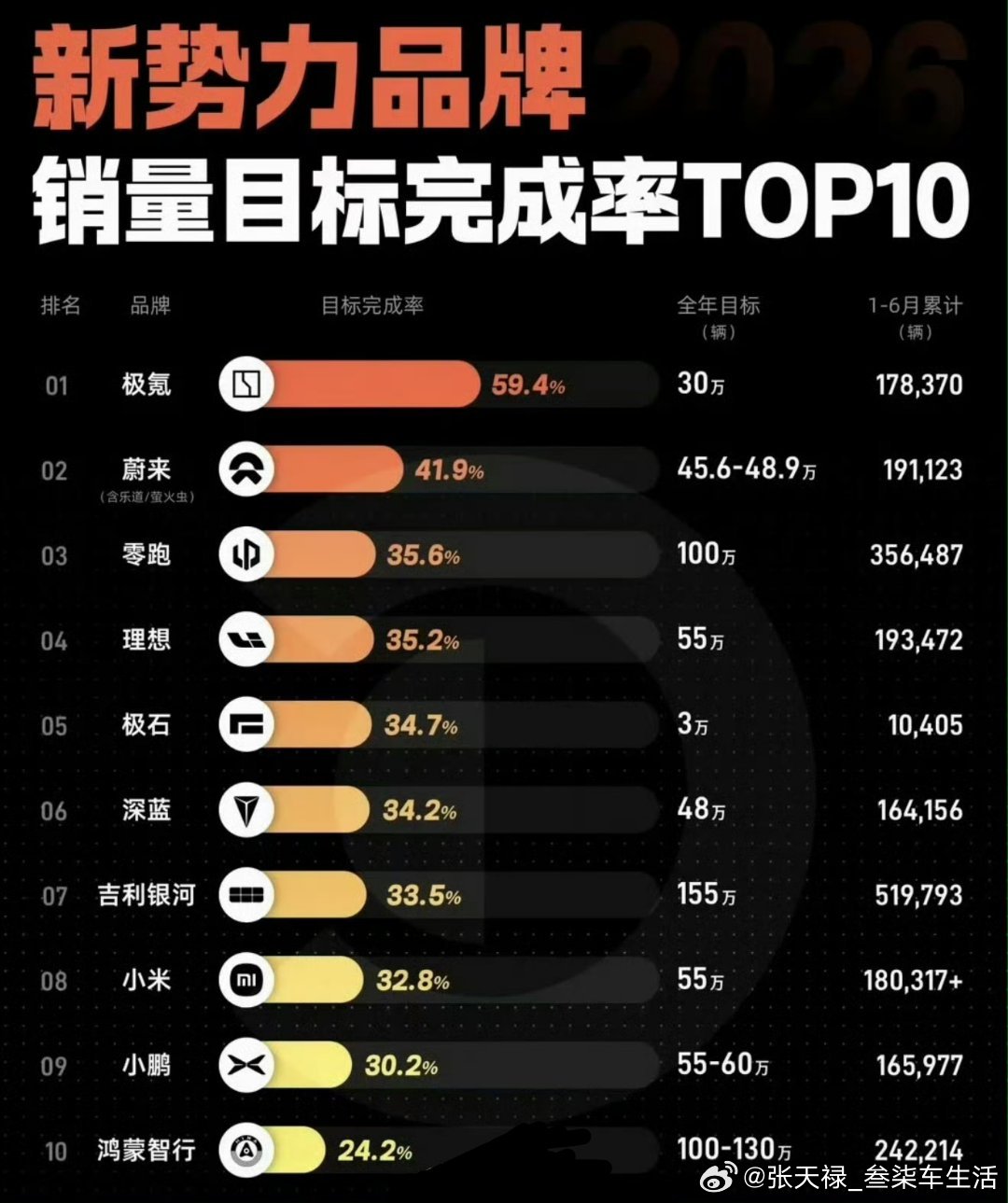 仅一家车企达成年度销量50%目标看来市场真的是很卷，而且貌似很多热门车型会在下半
