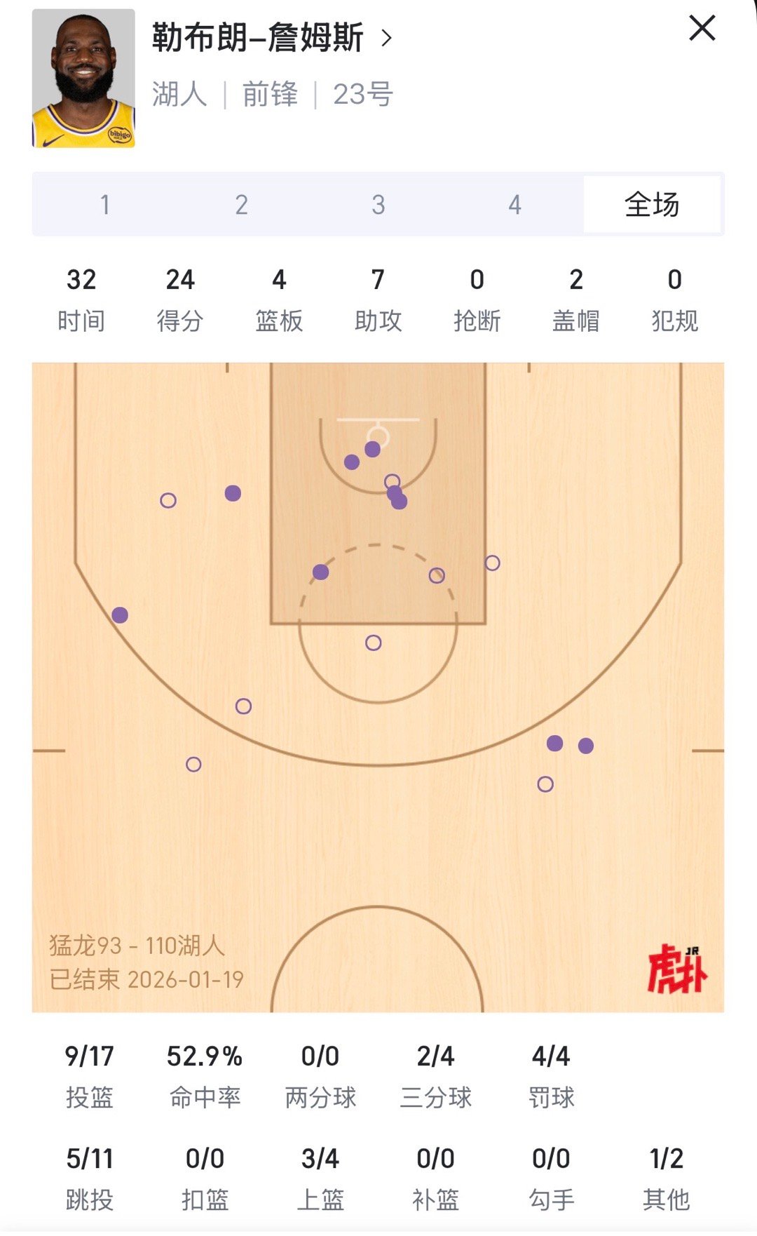 如何评价？本场的詹姆斯：拿下24分4篮板7助攻2盖帽，三分球4中2！猛龙vs湖人