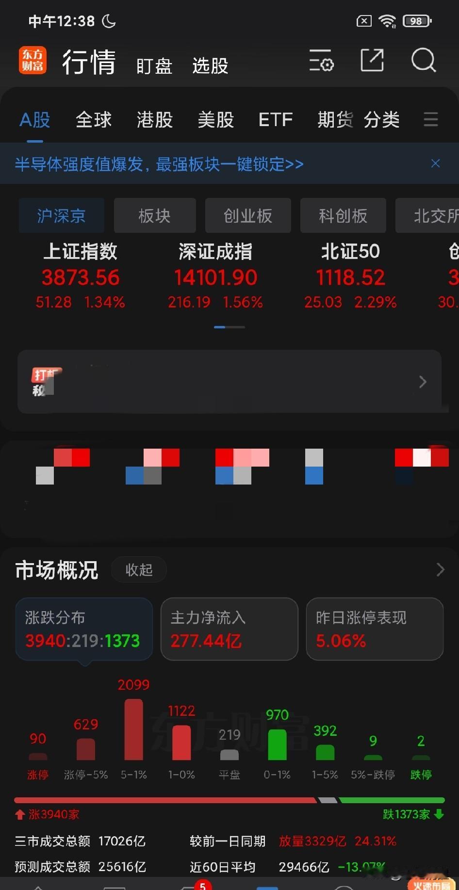 将近4000只股票翻红，成交金额也有所放大，行情短线有见底迹象；但中长线趋势依然