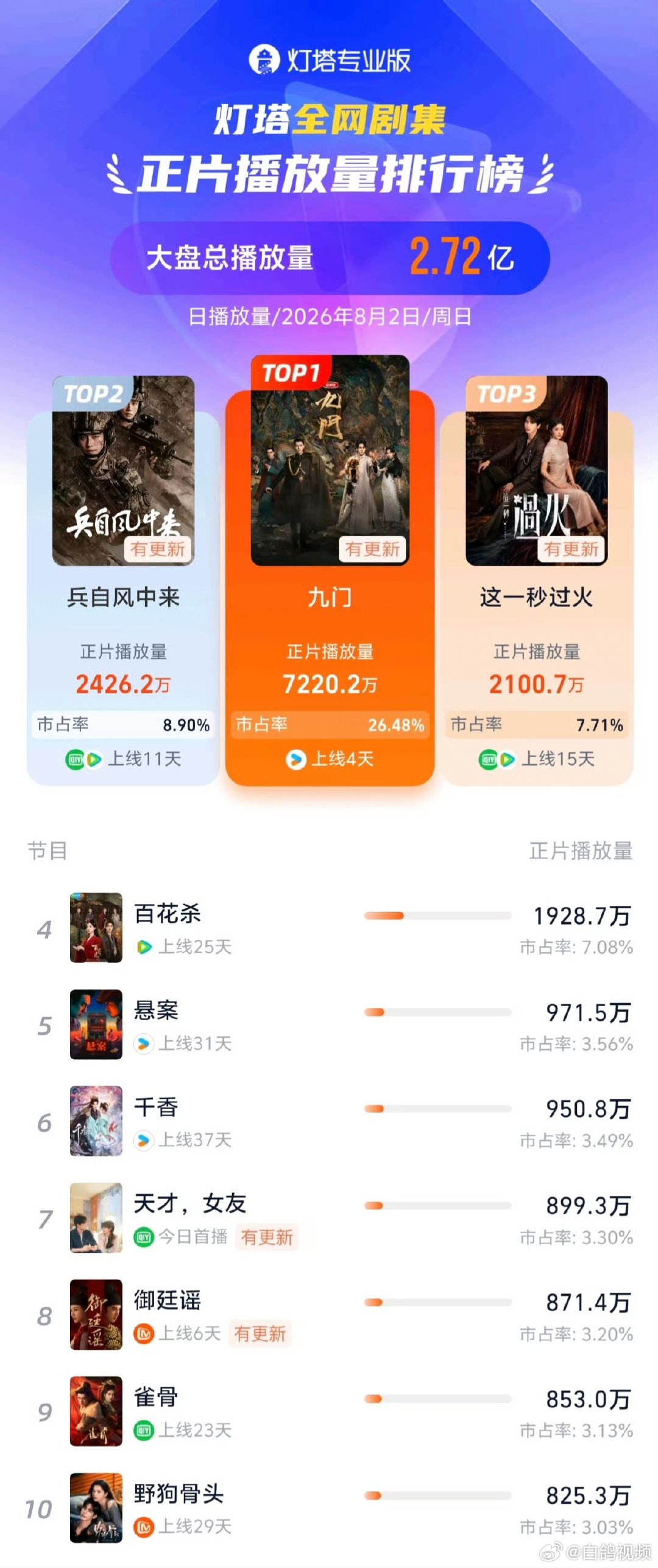 暑期长剧市场终于热起来了九门剧集日榜断层第一盼了好久暑期长剧终于热起来，《九门》
