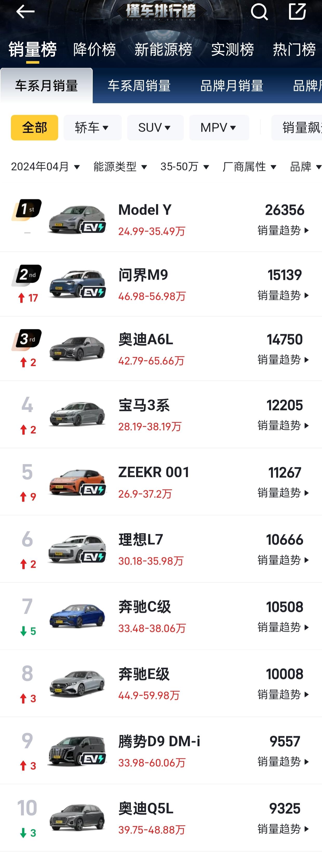 35—50万元级别4月销量排行榜，Model Y 以2.6万辆排在首位，不过当前