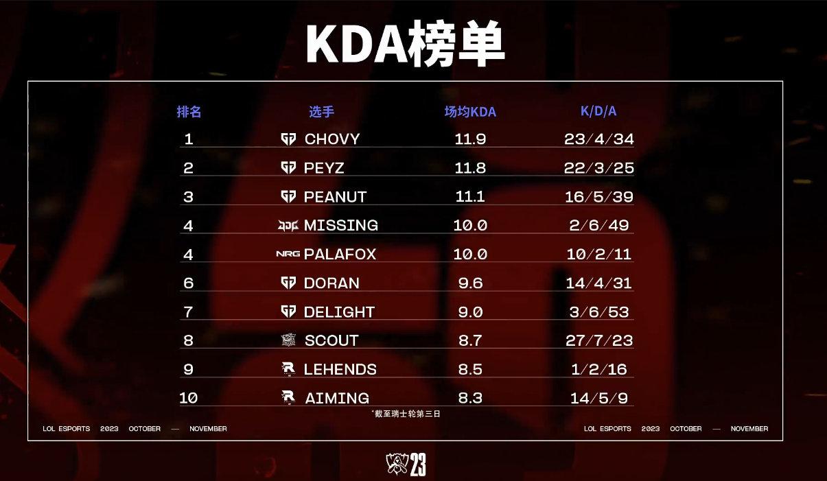 【S13选手KDA榜单Top10：GEN五人上榜+包揽前三，Missing第四】