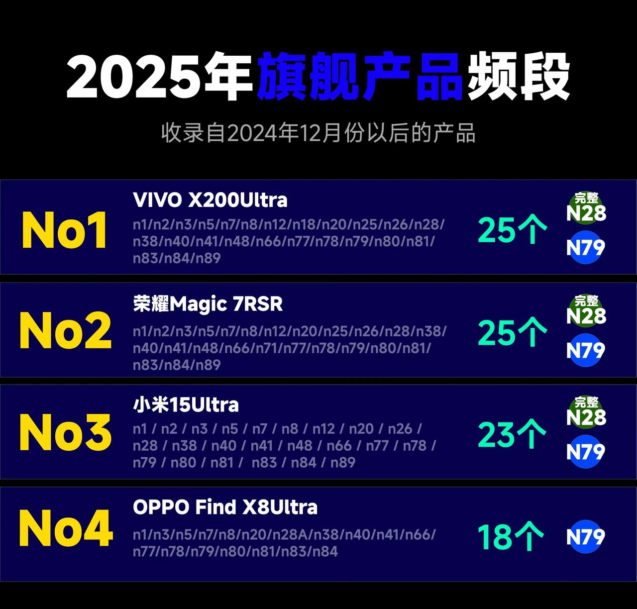 2025年旗舰手机和高端手机的频段支持情况一览。

1、小米和荣耀依旧保持高水准