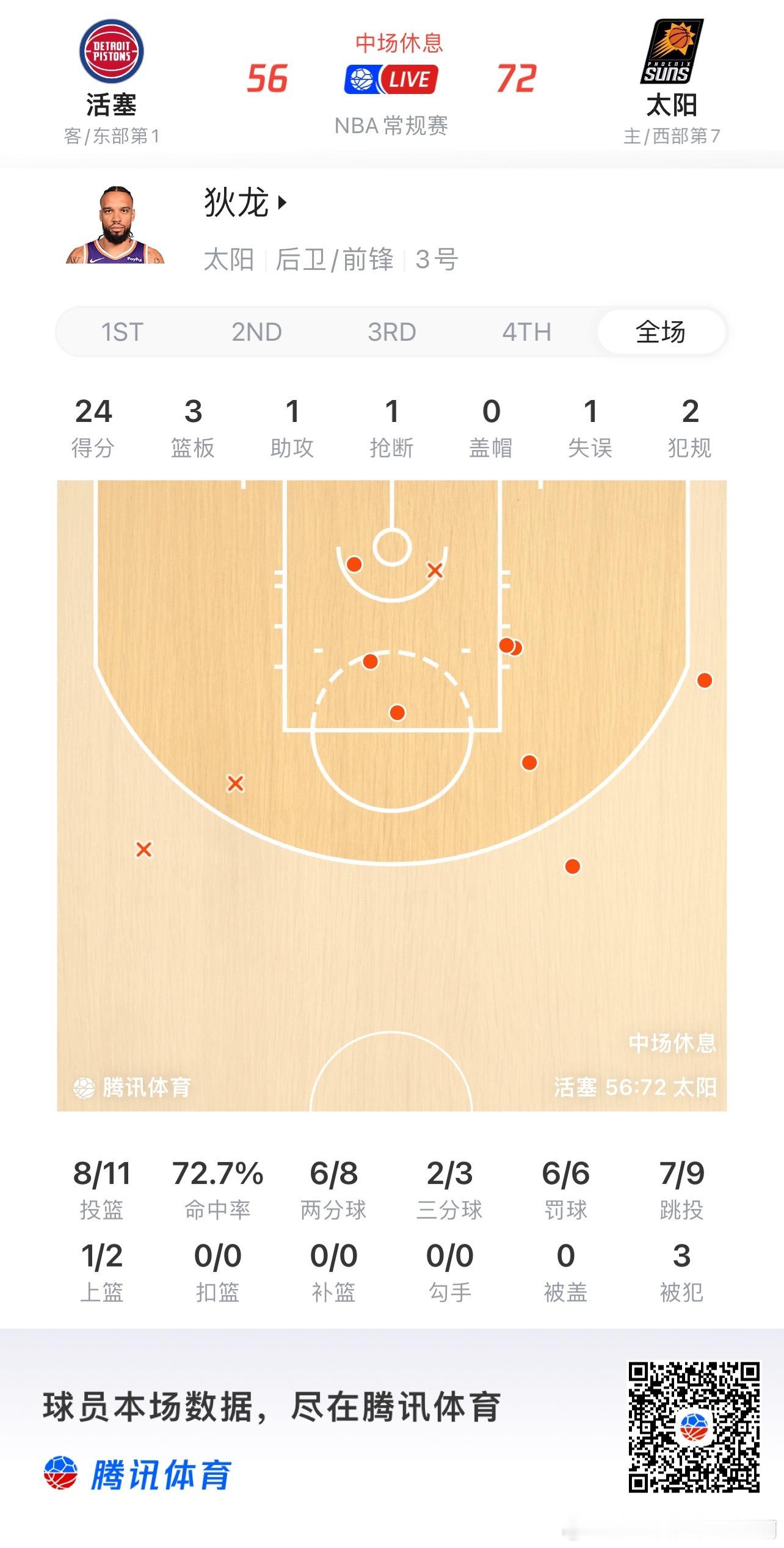 菲尼克斯太阳  狄龙今儿要刷个得分PB啊