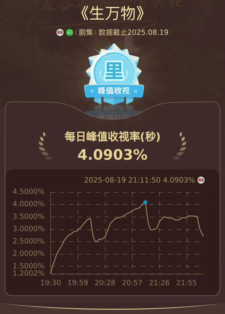 《生万物》酷云峰值破4，今年剧王的大热门提前锁定！桃站内热度也飙到《狂飙》之下，