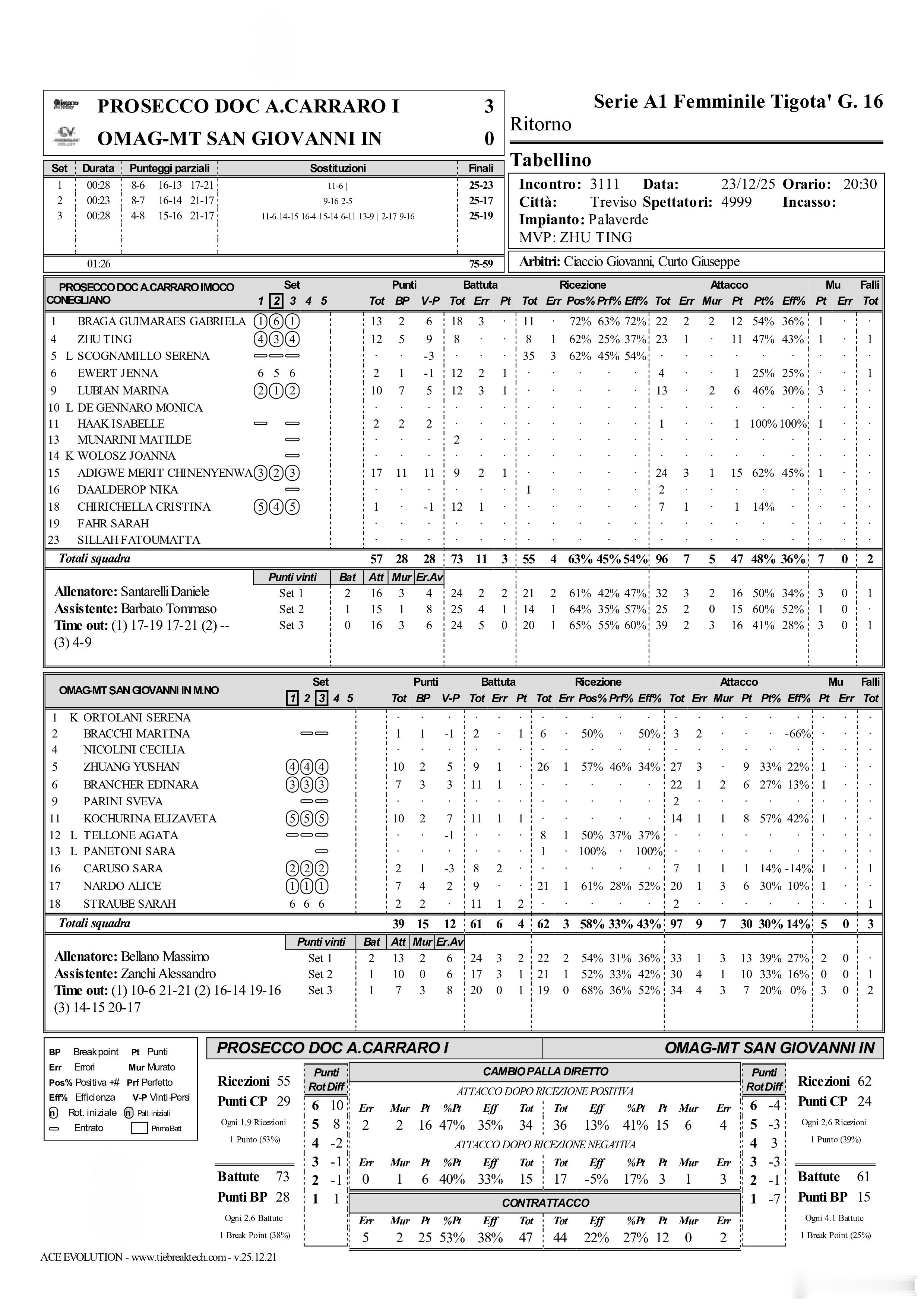 国际排坛动态朱婷意甲女排联赛常规赛第16轮：科内利亚诺 3-0（25-23/25