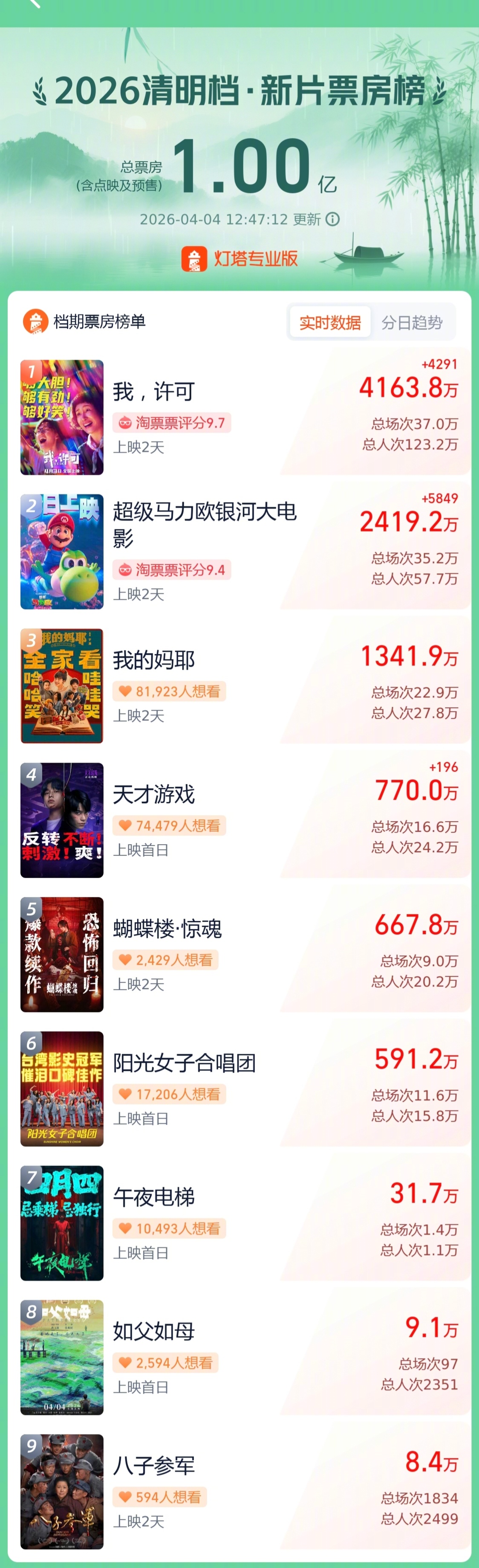 2026清明档新片票房破亿 据灯塔专业版，截至4月4日12时47分，2026年清