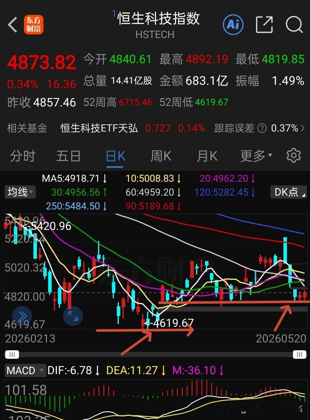 真的不容易啊，港股通创新药红盘报收大涨0.1%，
恒生科技指数大涨0.34%
港