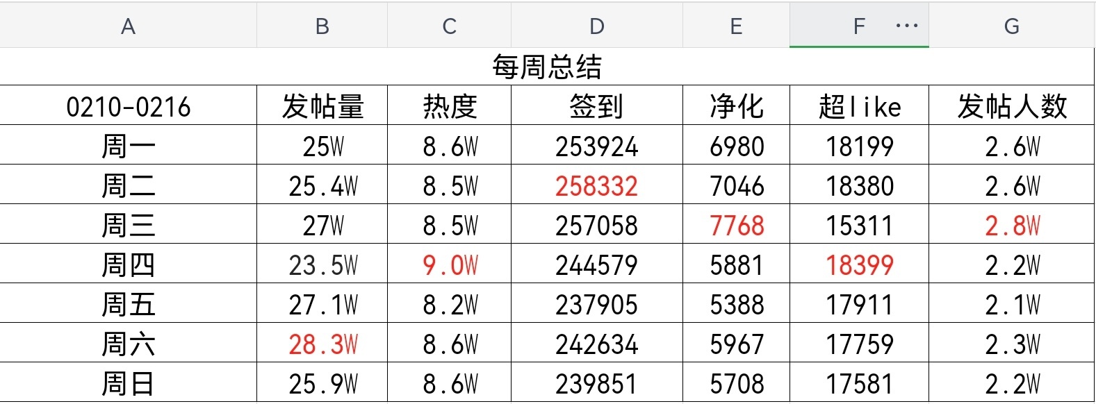 🪧管妹送来【02/10-02/16】周报总结: 白鹿  🗒️【发帖量】发帖量