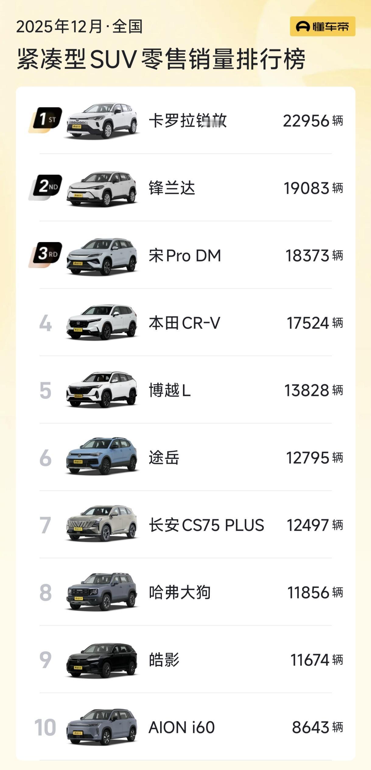 卡罗拉锐放第一名，紧凑型SUV，依然是燃油车的天下。

12月份，紧凑型SUV销