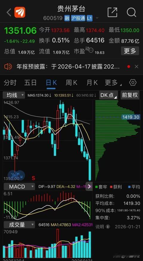 贵州茅台这一跌，竟被寒武纪的股价超越了！茅台 
在某些周期阶段，科技股靠泡沫撑起