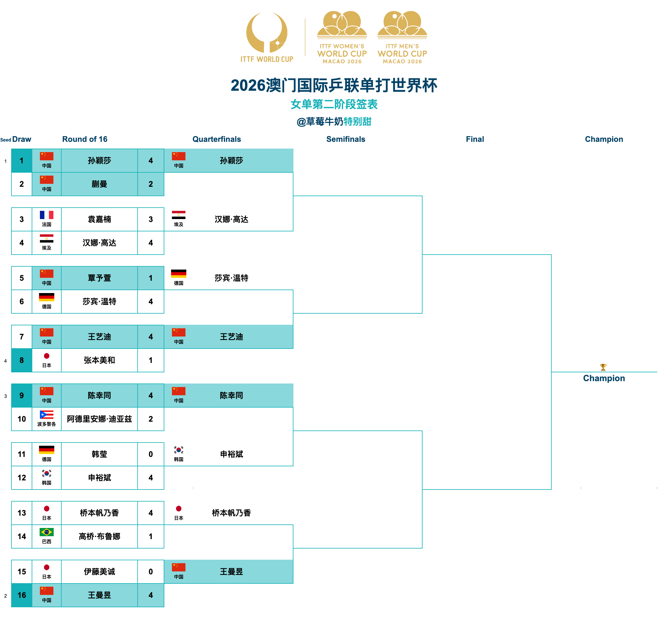 2026澳门国际乒联单打世界杯丨女单八强孙颖莎🇨🇳VS汉娜·高达🇪🇬莎宾