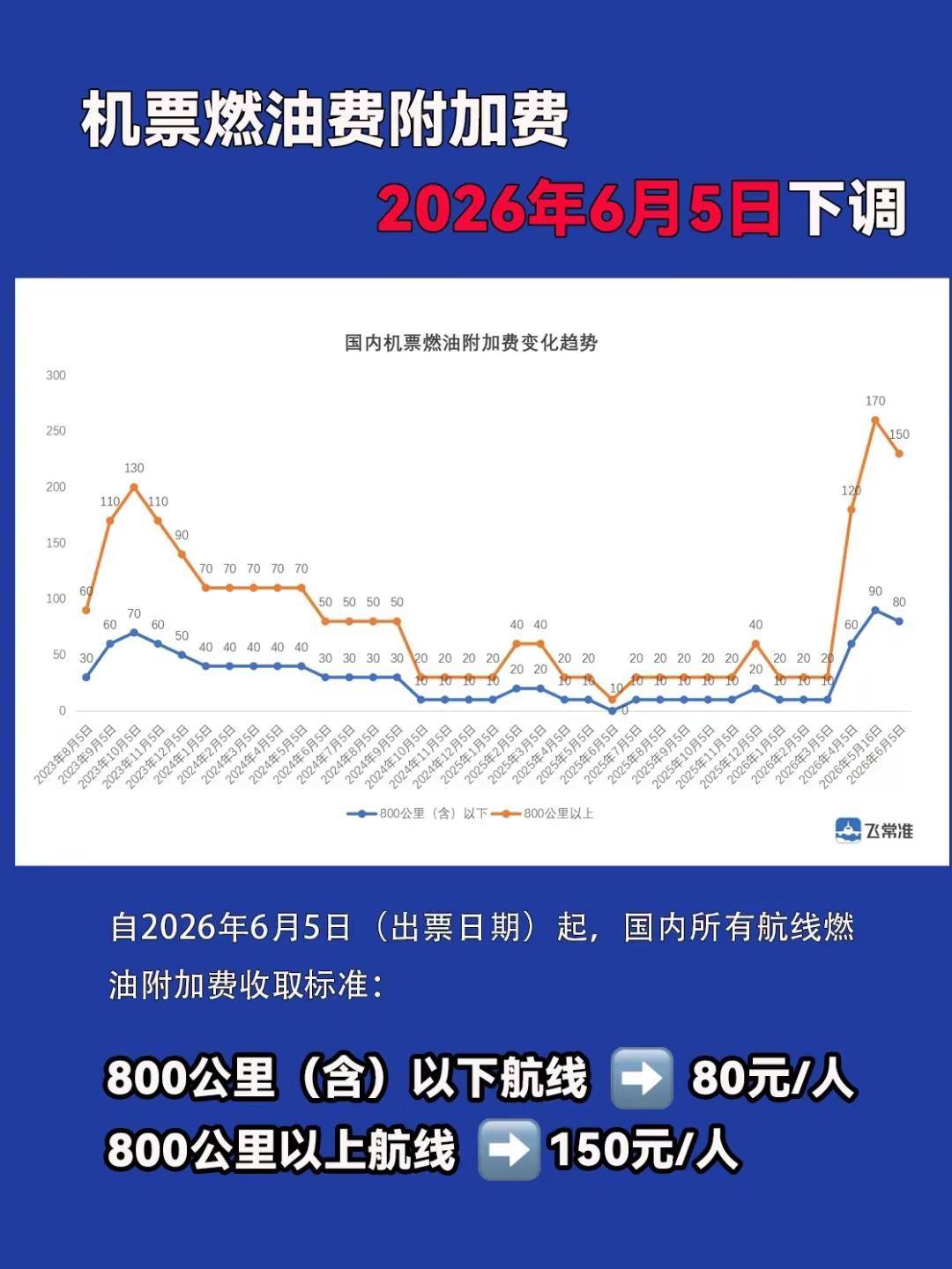 6月5日起，机票燃油费下调！！✈️接航司通知：自2026年6月5日零时起，调整国