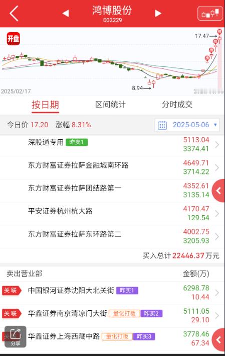 $鸿博股份 sz002229$ 先手资金都跑了，这个和渝三峡卡得死去活来，这波A