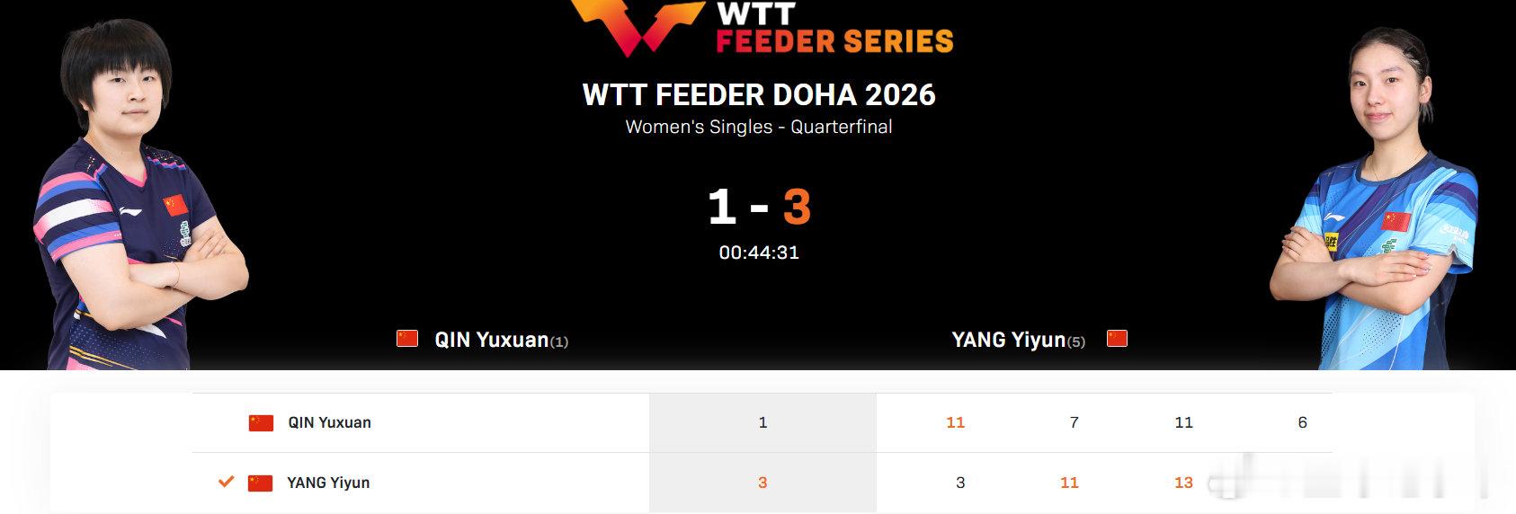 杨屹韵3比1覃予萱2026WTT支线赛多哈站女单，杨屹韵3-11、11-7、13
