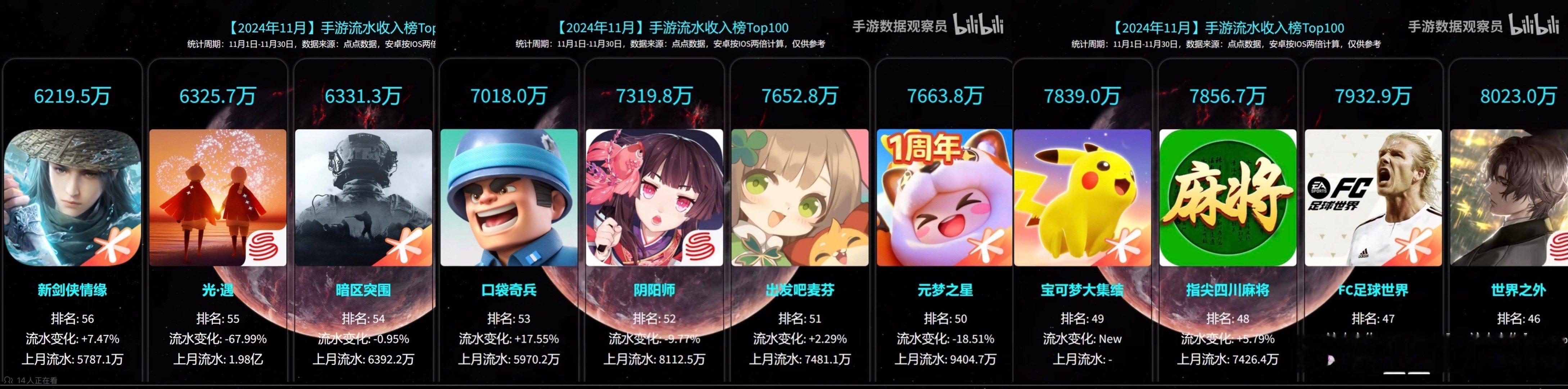 阴阳师11月流水收入手游总榜排名【52】二游总榜排名【11】较10月流水相比依旧
