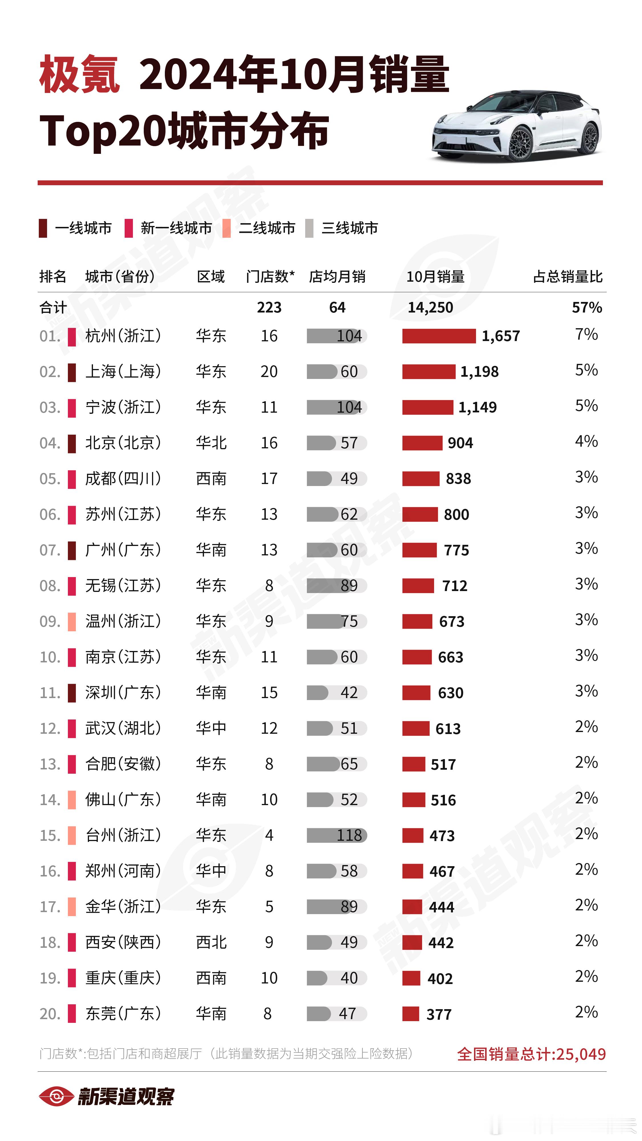 【极氪24年10月销量TOP20城市】极氪2024年10月全国销量25,049辆