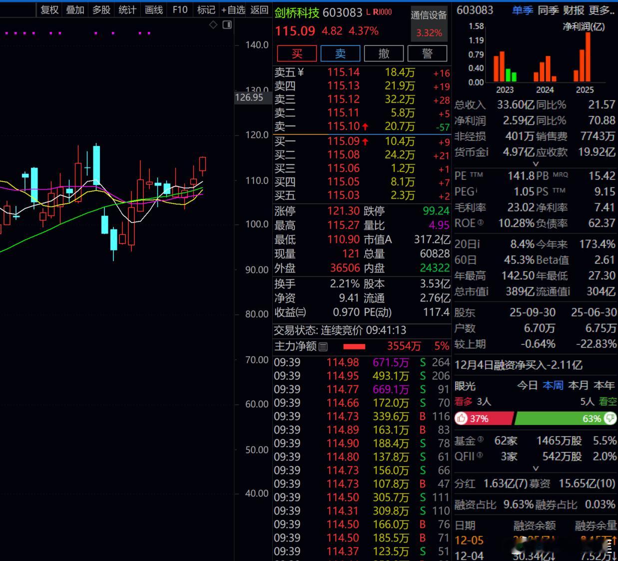 剑桥科技  4个多点了，，可以下车了！！！ 