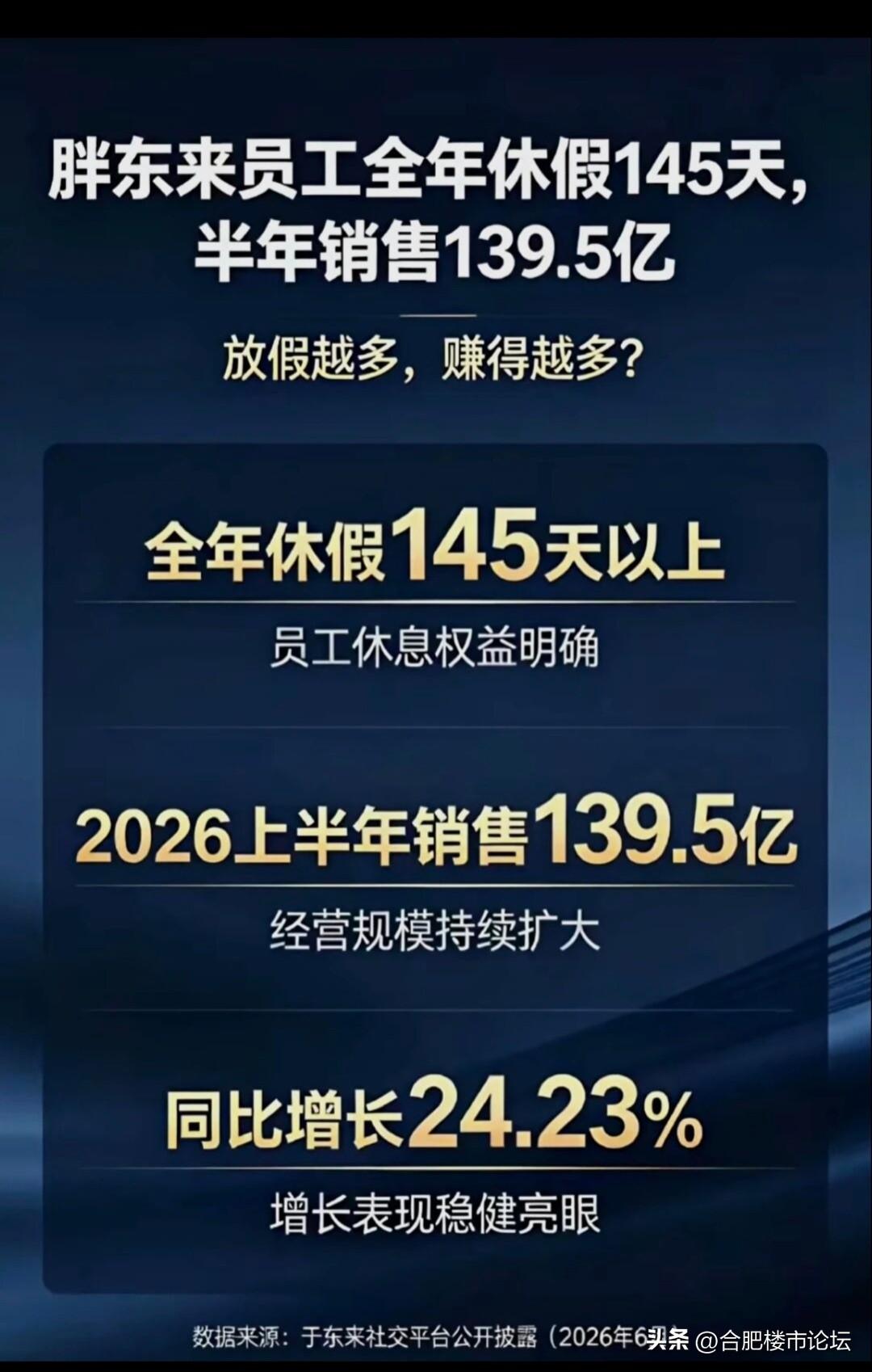 一个这么传统的零售行业，普通员工一年能休145天假。但是还赚的更多了。
老板赚的