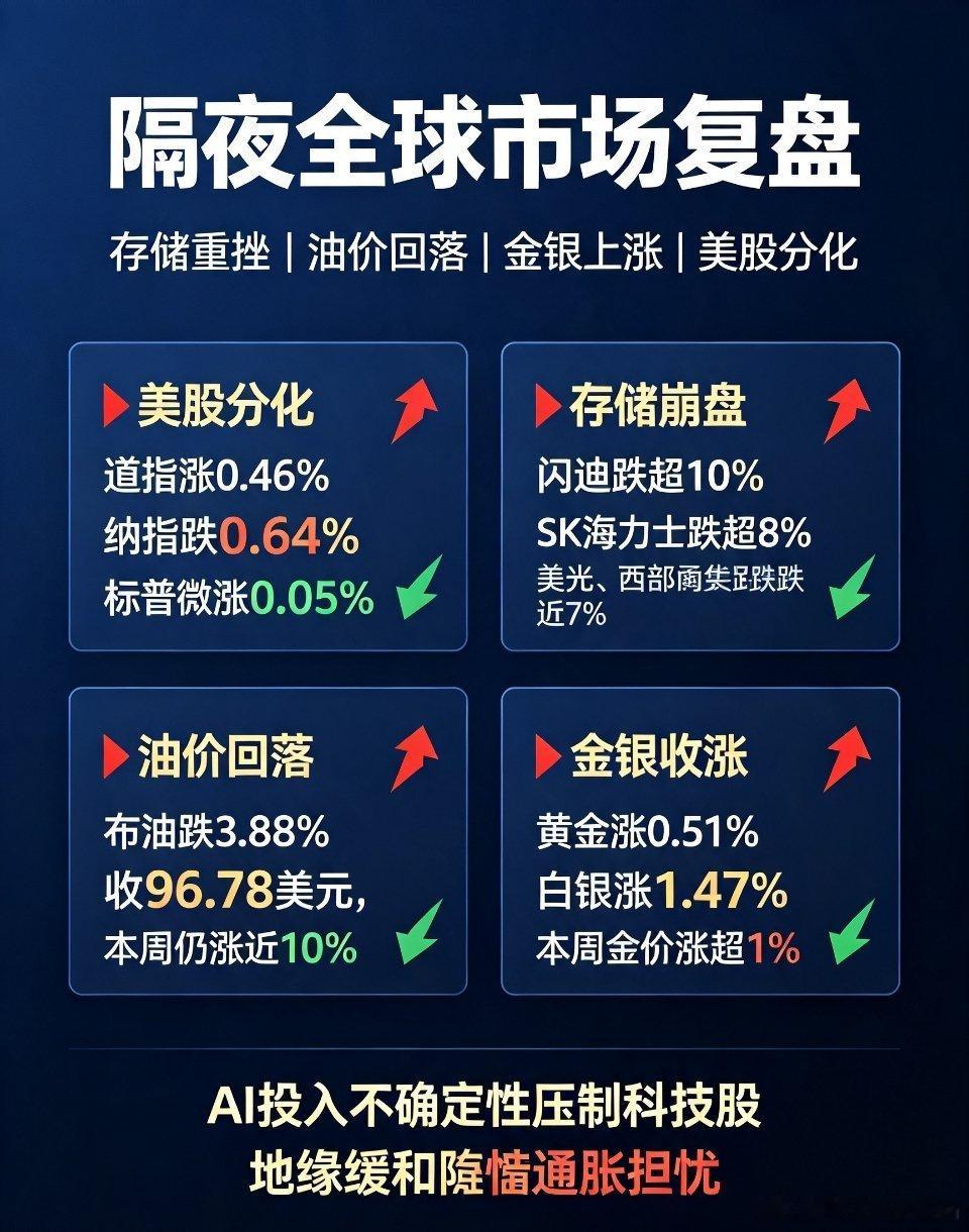 隔夜全球市场全景复盘：美股科技集体重挫，存储芯片暴跌，油价高位回落一、美股盘面：